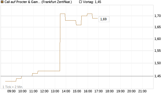 Call auf Procter & Gamble [BNP Paribas Emissions- und Handelsges.] Chart
