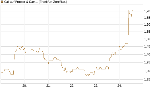 Call auf Procter & Gamble [BNP Paribas Emissions- und Handelsges.] Chart