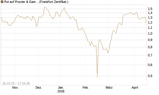 Put auf Procter & Gamble [BNP Paribas Emissions- und Handelsges.] Chart