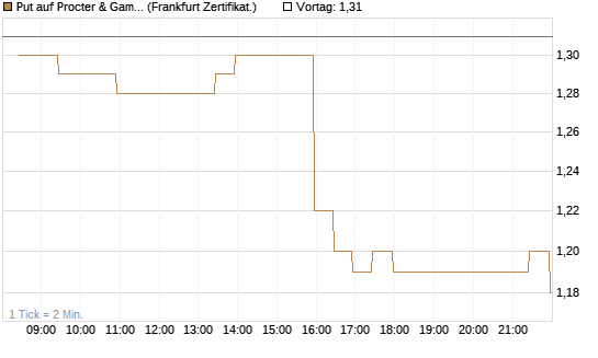Put auf Procter & Gamble [BNP Paribas Emissions- und Handelsges.] Chart