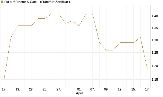 Put auf Procter & Gamble [BNP Paribas Emissions- und Handelsges.] Chart