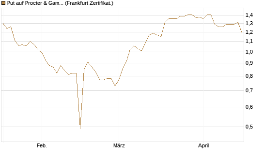 Put auf Procter & Gamble [BNP Paribas Emissions- und Handelsges.] Chart