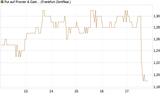 Put auf Procter & Gamble [BNP Paribas Emissions- und Handelsges.] Chart
