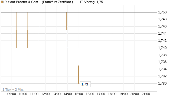 Put auf Procter & Gamble [BNP Paribas Emissions- und Handelsges.] Chart