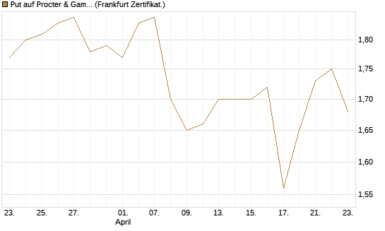 Put auf Procter & Gamble [BNP Paribas Emissions- und Handelsges.] Chart