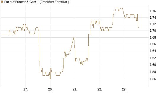 Put auf Procter & Gamble [BNP Paribas Emissions- und Handelsges.] Chart