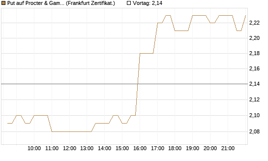 Put auf Procter & Gamble [BNP Paribas Emissions- und Handelsges.] Chart