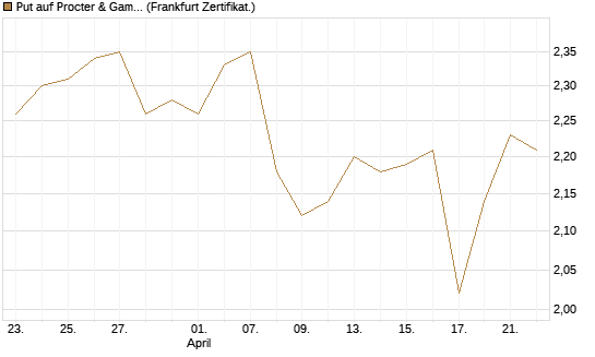 Put auf Procter & Gamble [BNP Paribas Emissions- und Handelsges.] Chart