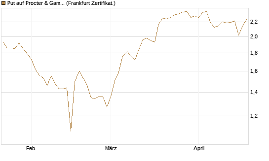 Put auf Procter & Gamble [BNP Paribas Emissions- und Handelsges.] Chart