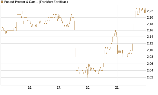 Put auf Procter & Gamble [BNP Paribas Emissions- und Handelsges.] Chart