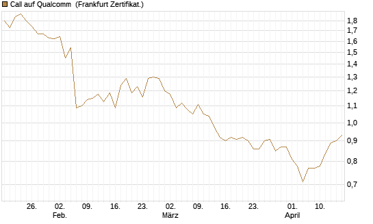 Call auf Qualcomm [BNP Paribas Emissions- und Handelsges.] Chart