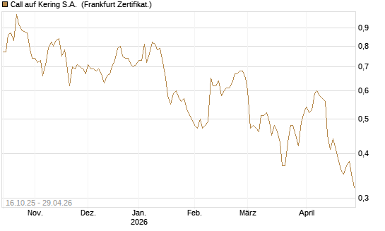 Call auf Kering S.A. [BNP Paribas Emissions- und Handelsges.] Chart