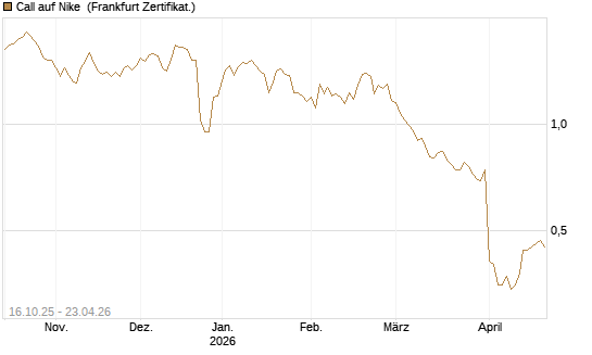 Call auf Nike [BNP Paribas Emissions- und Handelsges.] Chart