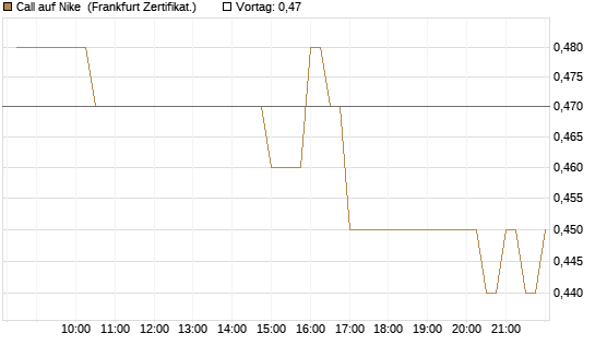 Call auf Nike [BNP Paribas Emissions- und Handelsges.] Chart