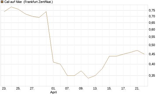 Call auf Nike [BNP Paribas Emissions- und Handelsges.] Chart