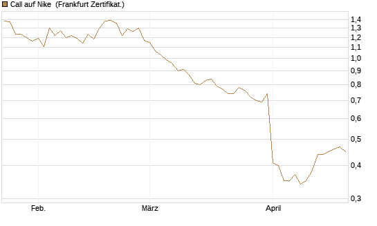 Call auf Nike [BNP Paribas Emissions- und Handelsges.] Chart