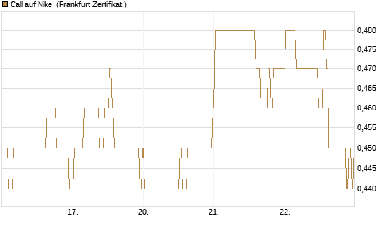 Call auf Nike [BNP Paribas Emissions- und Handelsges.] Chart