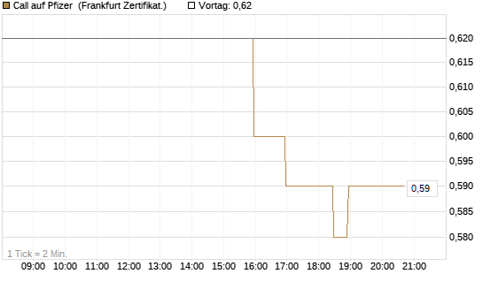 Call auf Pfizer [BNP Paribas Emissions- und Handelsges.] Chart