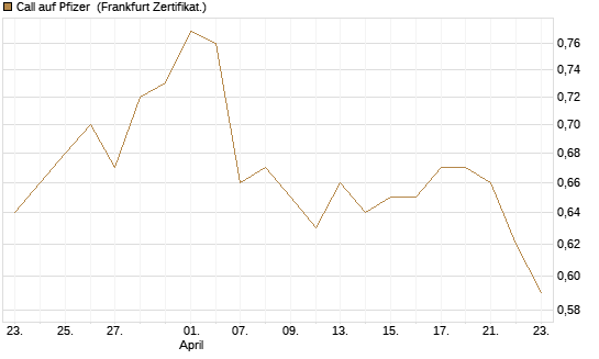 Call auf Pfizer [BNP Paribas Emissions- und Handelsges.] Chart