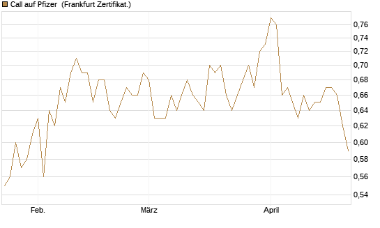 Call auf Pfizer [BNP Paribas Emissions- und Handelsges.] Chart