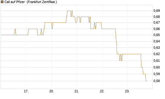 Call auf Pfizer [BNP Paribas Emissions- und Handelsges.] Chart