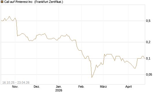 Call auf Pinterest Inc [BNP Paribas Emissions- und Handelsges.] Chart