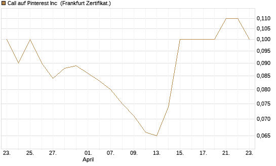 Call auf Pinterest Inc [BNP Paribas Emissions- und Handelsges.] Chart
