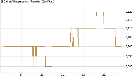 Call auf Pinterest Inc [BNP Paribas Emissions- und Handelsges.] Chart