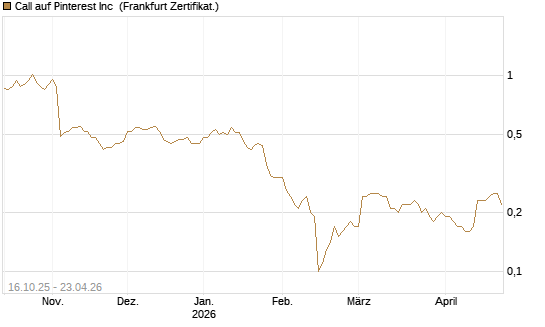 Call auf Pinterest Inc [BNP Paribas Emissions- und Handelsges.] Chart