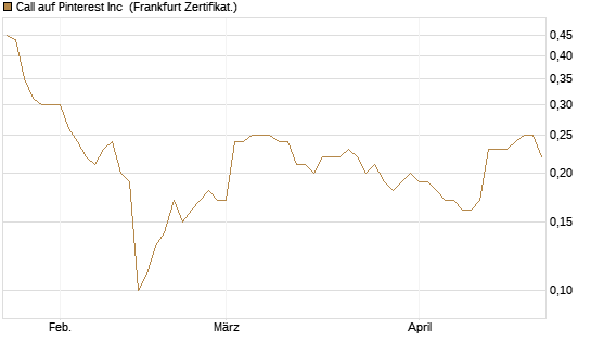 Call auf Pinterest Inc [BNP Paribas Emissions- und Handelsges.] Chart