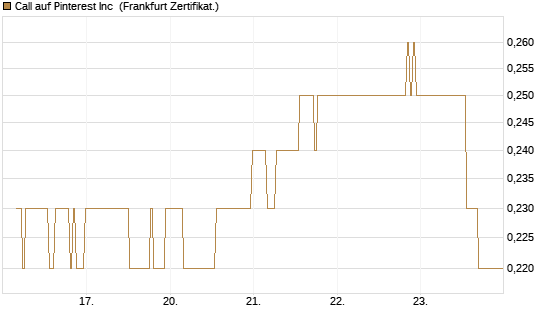 Call auf Pinterest Inc [BNP Paribas Emissions- und Handelsges.] Chart