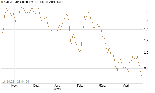 Call auf 3M Company [BNP Paribas Emissions- und Handelsges.] Chart