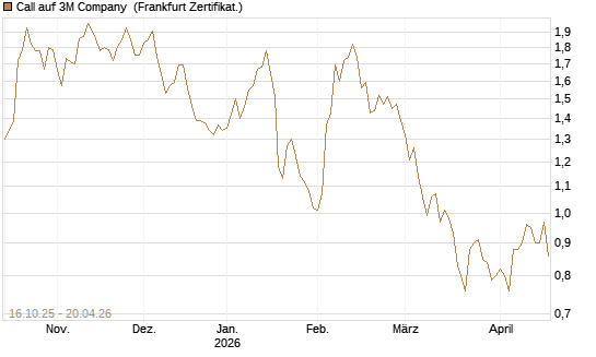 Call auf 3M Company [BNP Paribas Emissions- und Handelsges.] Chart
