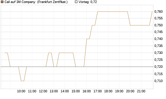 Call auf 3M Company [BNP Paribas Emissions- und Handelsges.] Chart