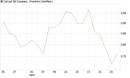 Call auf 3M Company [BNP Paribas Emissions- und Handelsges.] Chart