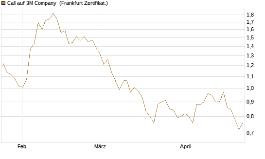 Call auf 3M Company [BNP Paribas Emissions- und Handelsges.] Chart
