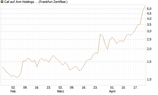 Call auf Arm Holdings plc. [ADR] [BNP Paribas Emissions- und Handelsges.] Chart