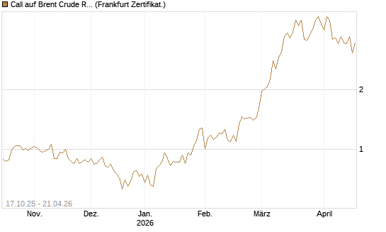 Call auf Brent Crude Rohöl ICE 06/26 [BNP Paribas Emissions- und Handelsges.] Chart