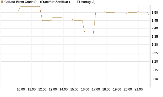 Call auf Brent Crude Rohöl ICE 06/26 [BNP Paribas Emissions- und Handelsges.] Chart