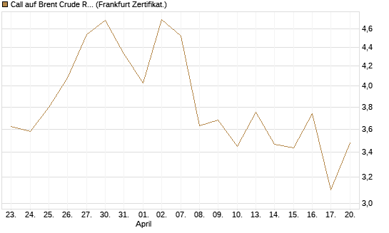 Call auf Brent Crude Rohöl ICE 06/26 [BNP Paribas Emissions- und Handelsges.] Chart