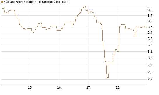 Call auf Brent Crude Rohöl ICE 06/26 [BNP Paribas Emissions- und Handelsges.] Chart