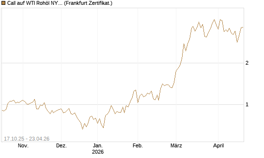 Call auf WTI Rohöl NYMEX 06/26 [BNP Paribas Emissions- und Handelsges.] Chart