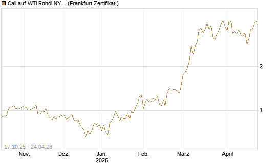Call auf WTI Rohöl NYMEX 06/26 [BNP Paribas Emissions- und Handelsges.] Chart
