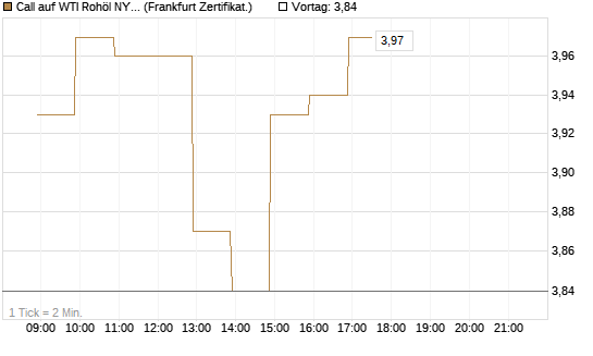 Call auf WTI Rohöl NYMEX 06/26 [BNP Paribas Emissions- und Handelsges.] Chart