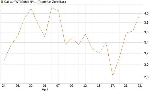 Call auf WTI Rohöl NYMEX 06/26 [BNP Paribas Emissions- und Handelsges.] Chart