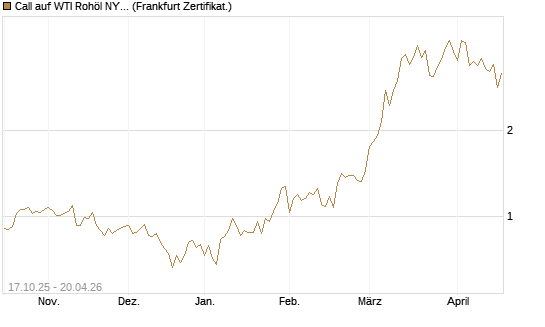 Call auf WTI Rohöl NYMEX 06/26 [BNP Paribas Emissions- und Handelsges.] Chart