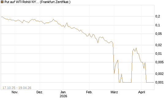 Put auf WTI Rohöl NYMEX 06/26 [BNP Paribas Emissions- und Handelsges.] Chart