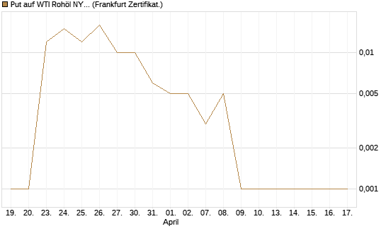 Put auf WTI Rohöl NYMEX 06/26 [BNP Paribas Emissions- und Handelsges.] Chart