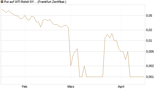 Put auf WTI Rohöl NYMEX 06/26 [BNP Paribas Emissions- und Handelsges.] Chart