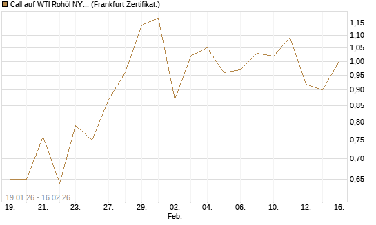 Call auf WTI Rohöl NYMEX 03/26 [BNP Paribas Emissions- und Handelsges.] Chart
